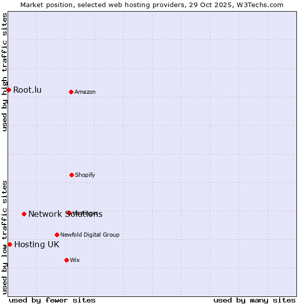 Market position of Network Solutions vs. Hosting UK vs. Root.lu