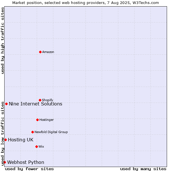 Market position of Nine Internet Solutions vs. Hosting UK vs. Webhost Python