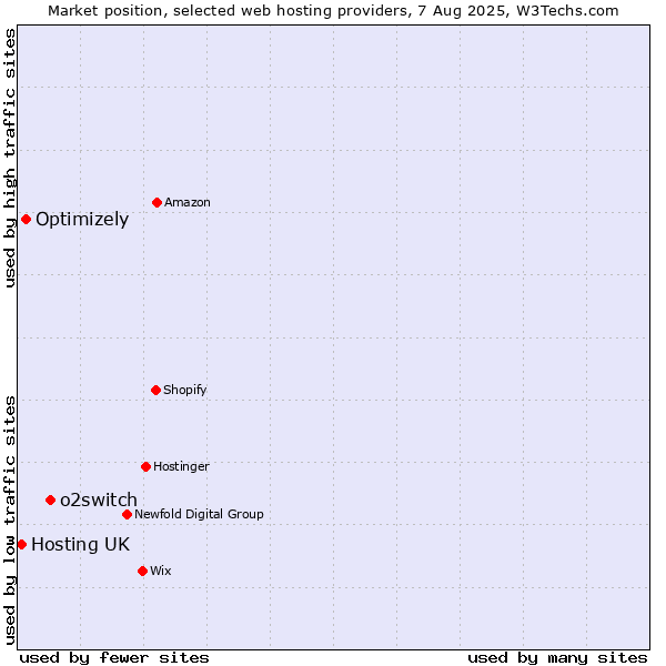 Market position of o2switch vs. Optimizely vs. Hosting UK