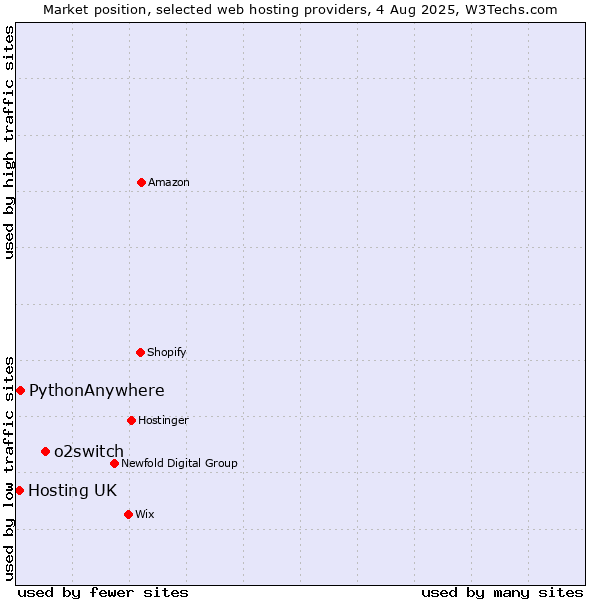 Market position of o2switch vs. PythonAnywhere vs. Hosting UK