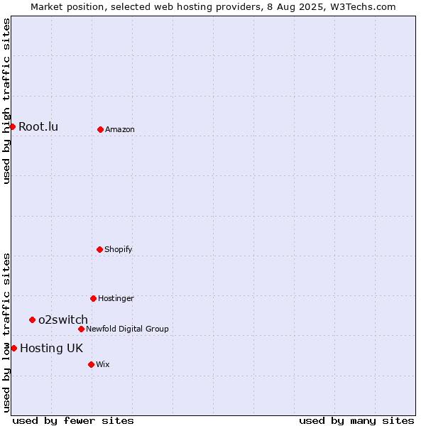 Market position of o2switch vs. Hosting UK vs. Root.lu