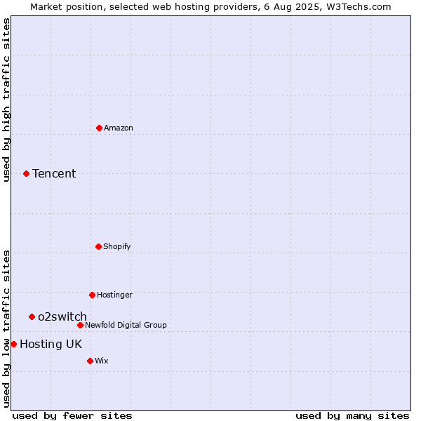 Market position of o2switch vs. Tencent vs. Hosting UK