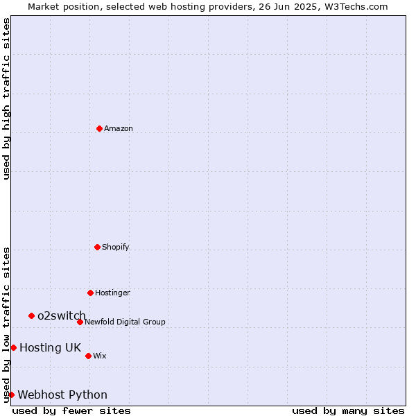 Market position of o2switch vs. Hosting UK vs. Webhost Python