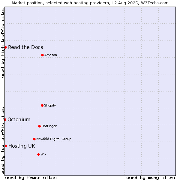 Market position of Hosting UK vs. Read the Docs vs. Octenium