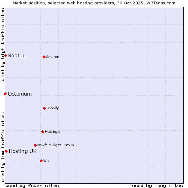 Market position of Hosting UK vs. Root.lu vs. Octenium