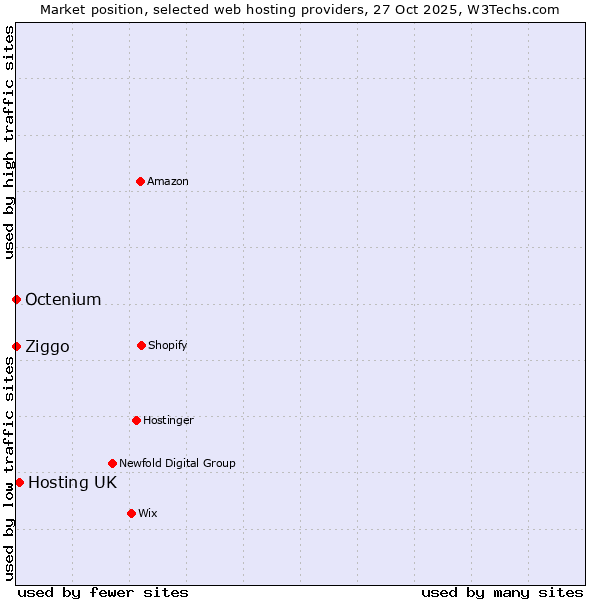 Market position of Hosting UK vs. Ziggo vs. Octenium