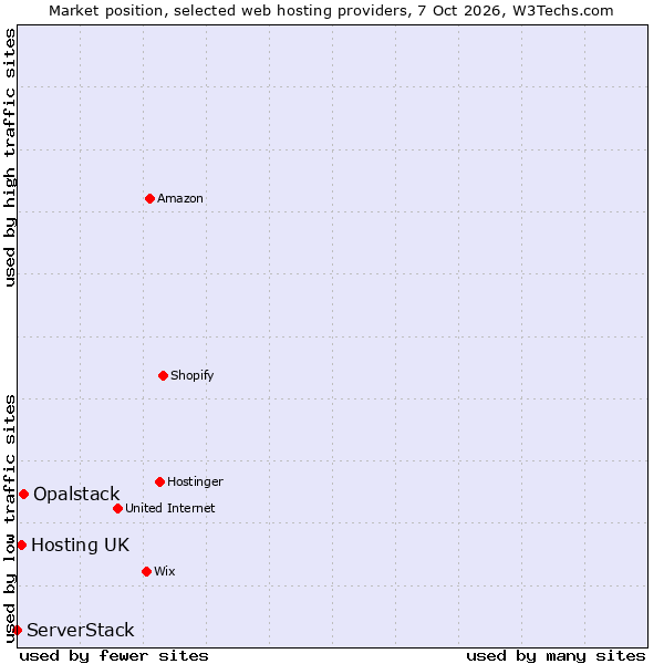 Market position of Opalstack vs. Hosting UK vs. ServerStack
