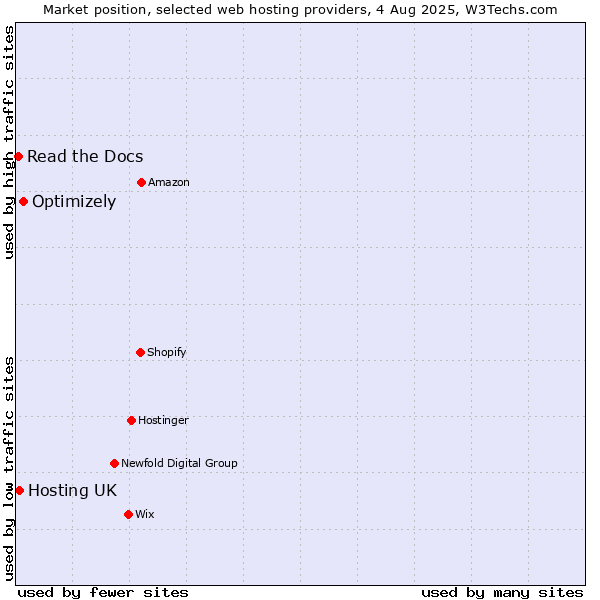 Market position of Optimizely vs. Hosting UK vs. Read the Docs