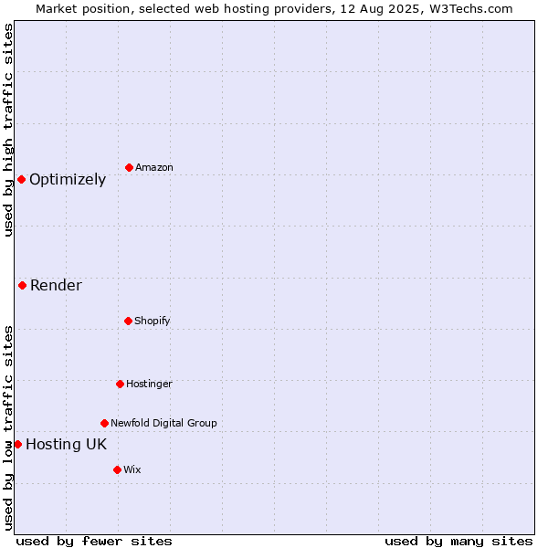 Market position of Render vs. Optimizely vs. Hosting UK