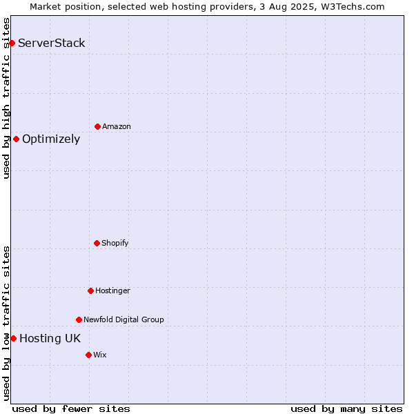 Market position of Optimizely vs. Hosting UK vs. ServerStack