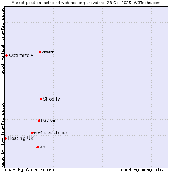 Market position of Shopify vs. Optimizely vs. Hosting UK