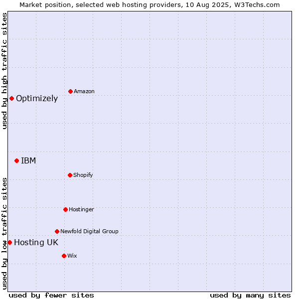 Market position of IBM vs. Optimizely vs. Hosting UK