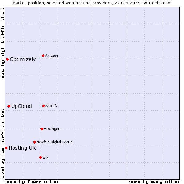 Market position of UpCloud vs. Optimizely vs. Hosting UK