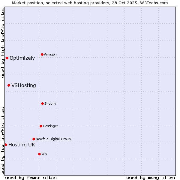 Market position of VSHosting vs. Optimizely vs. Hosting UK