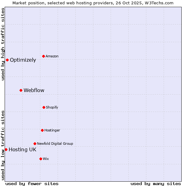 Market position of Webflow vs. Optimizely vs. Hosting UK