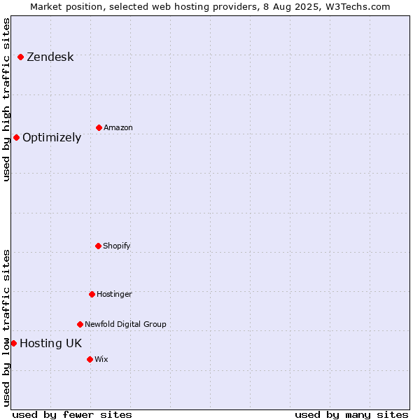 Market position of Zendesk vs. Optimizely vs. Hosting UK