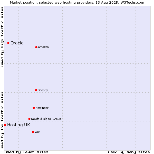 Market position of Oracle vs. Hosting UK