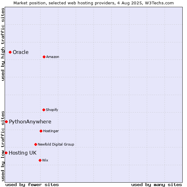 Market position of Oracle vs. PythonAnywhere vs. Hosting UK