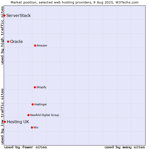 Market position of Oracle vs. Hosting UK vs. ServerStack