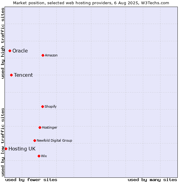 Market position of Tencent vs. Oracle vs. Hosting UK