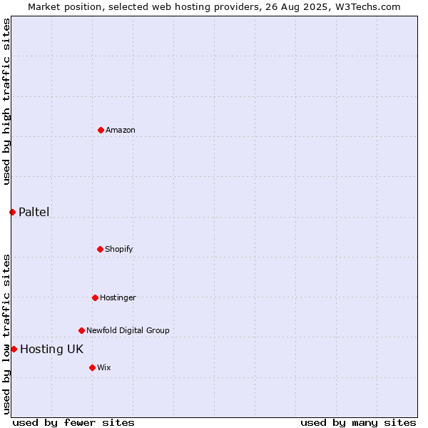 Market position of Hosting UK vs. Paltel