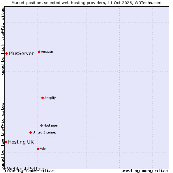 Market position of PlusServer vs. Hosting UK vs. Webhost Python