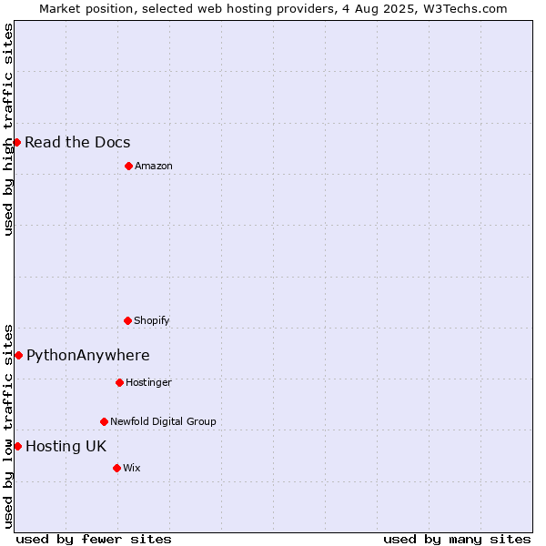 Market position of PythonAnywhere vs. Hosting UK vs. Read the Docs