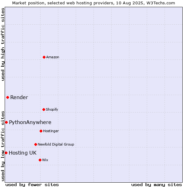 Market position of Render vs. PythonAnywhere vs. Hosting UK
