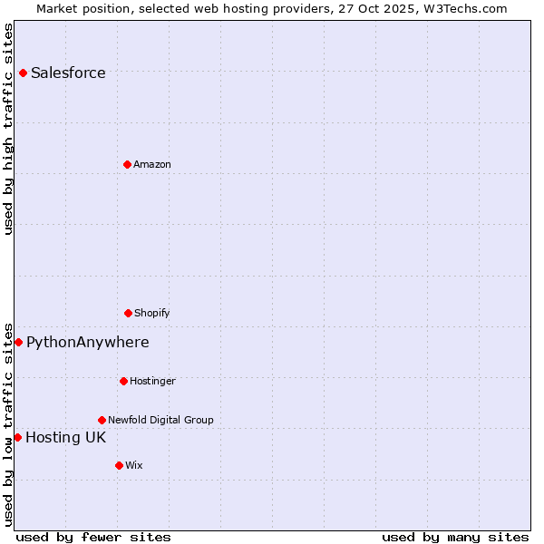 Market position of Salesforce vs. PythonAnywhere vs. Hosting UK