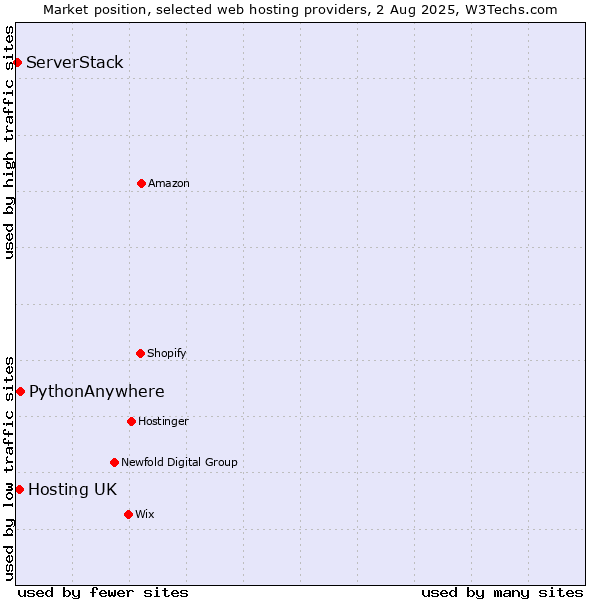 Market position of PythonAnywhere vs. Hosting UK vs. ServerStack
