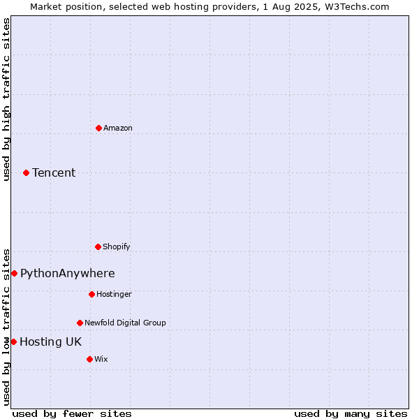 Market position of Tencent vs. PythonAnywhere vs. Hosting UK