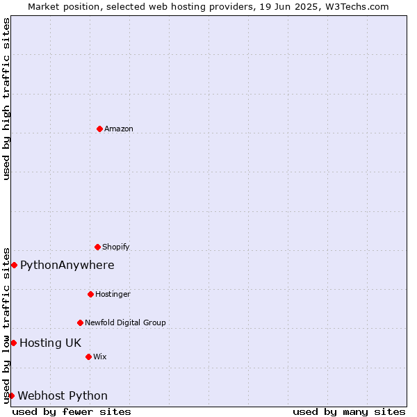 Market position of PythonAnywhere vs. Hosting UK vs. Webhost Python