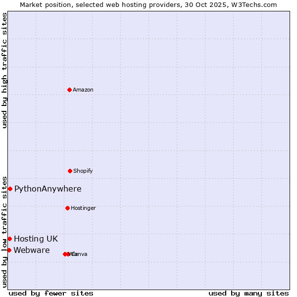 Market position of PythonAnywhere vs. Hosting UK vs. Webware