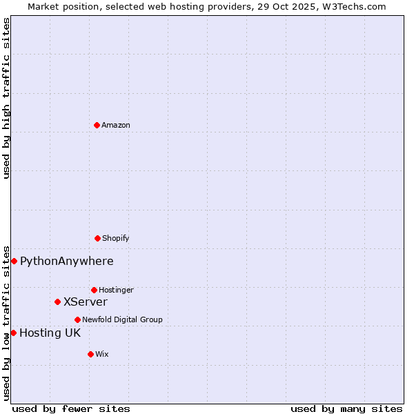 Market position of XServer vs. PythonAnywhere vs. Hosting UK