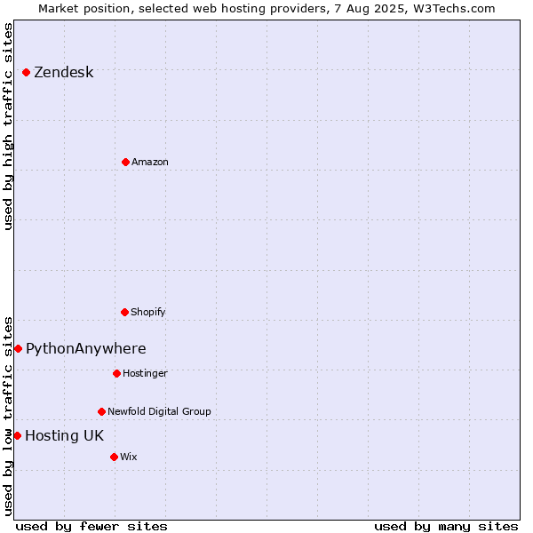 Market position of Zendesk vs. PythonAnywhere vs. Hosting UK