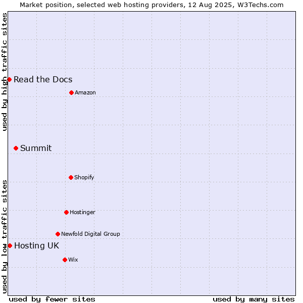 Market position of Summit vs. Hosting UK vs. Read the Docs