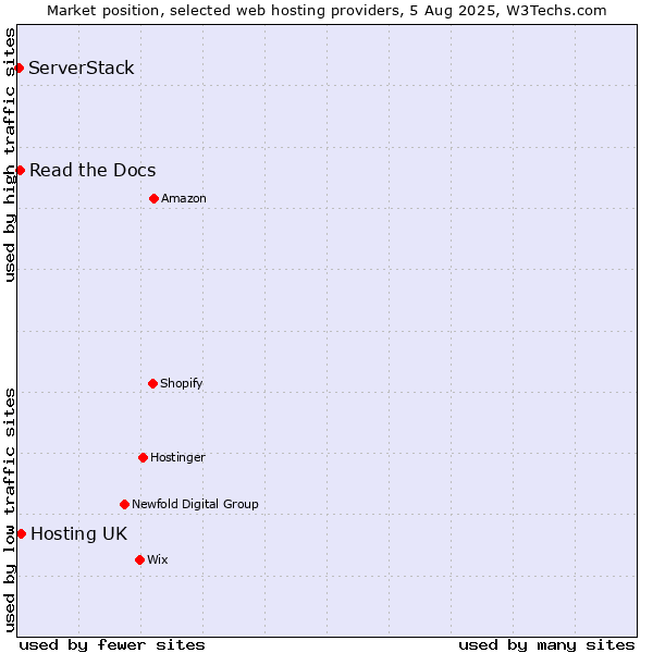 Market position of Hosting UK vs. Read the Docs vs. ServerStack