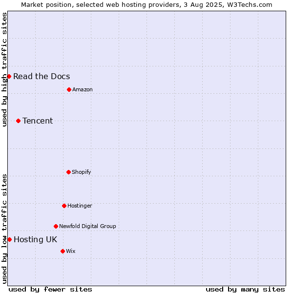 Market position of Tencent vs. Hosting UK vs. Read the Docs