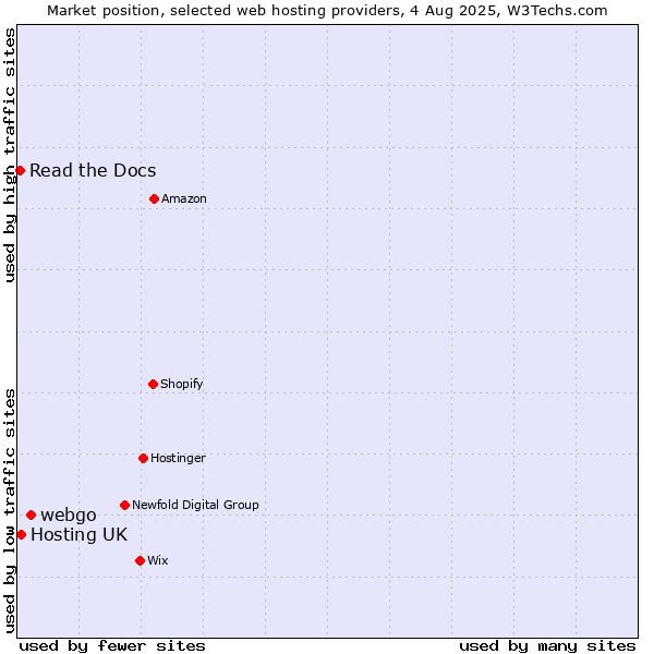 Market position of webgo vs. Hosting UK vs. Read the Docs