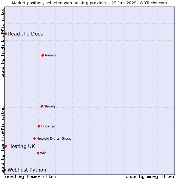 Market position of Hosting UK vs. Read the Docs vs. Webhost Python