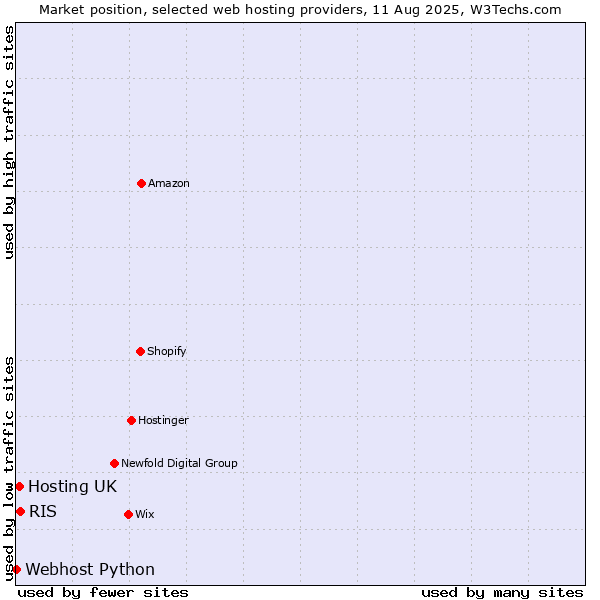 Market position of RIS vs. Hosting UK vs. Webhost Python
