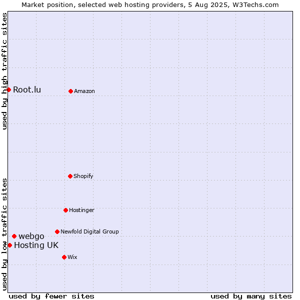 Market position of webgo vs. Hosting UK vs. Root.lu