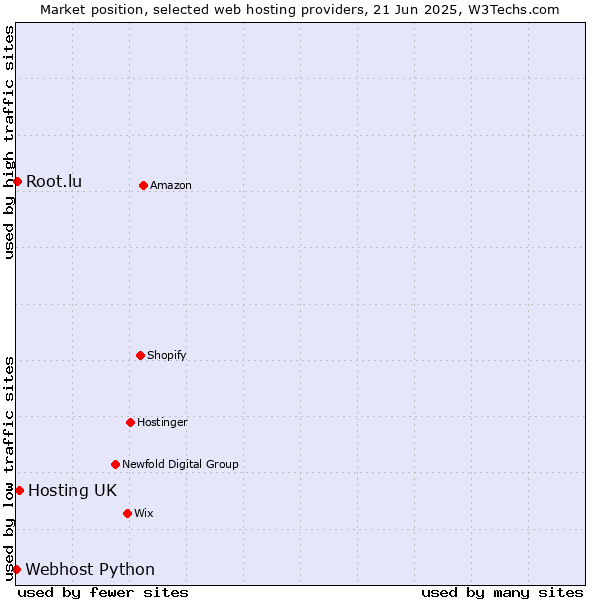 Market position of Hosting UK vs. Root.lu vs. Webhost Python