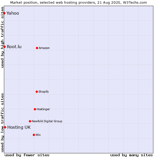 Market position of Hosting UK vs. Root.lu vs. Yahoo