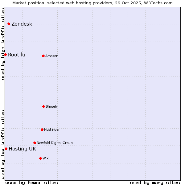 Market position of Zendesk vs. Hosting UK vs. Root.lu