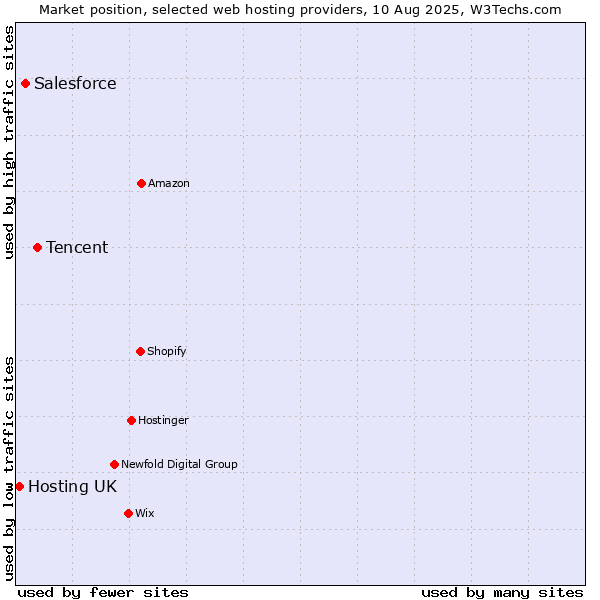 Market position of Tencent vs. Salesforce vs. Hosting UK