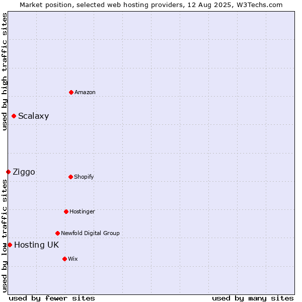 Market position of Scalaxy vs. Hosting UK vs. Ziggo