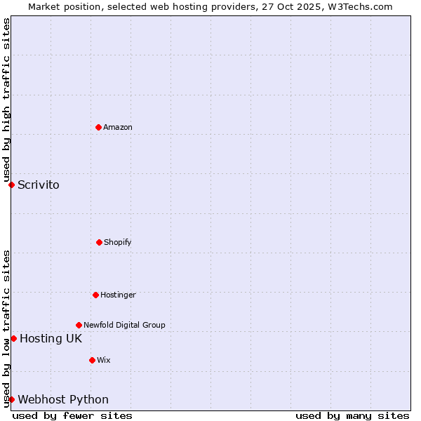 Market position of Hosting UK vs. Scrivito vs. Webhost Python