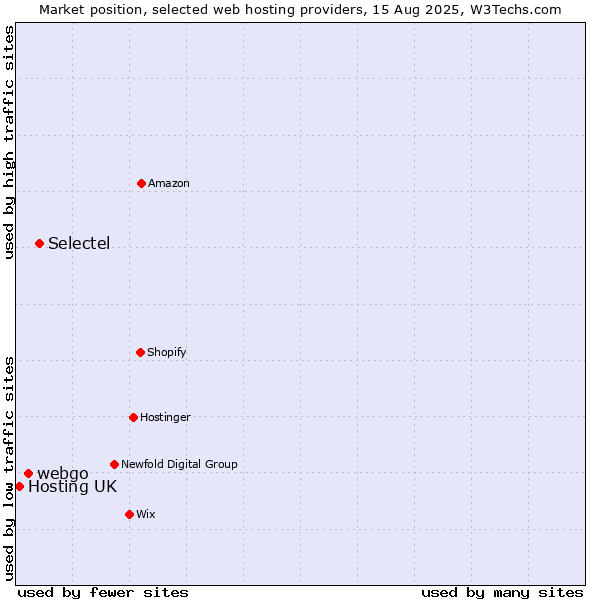 Market position of Selectel vs. webgo vs. Hosting UK