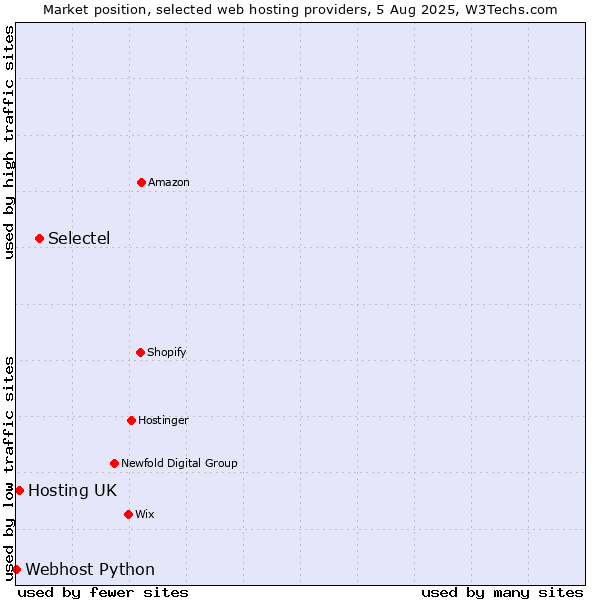 Market position of Selectel vs. Hosting UK vs. Webhost Python